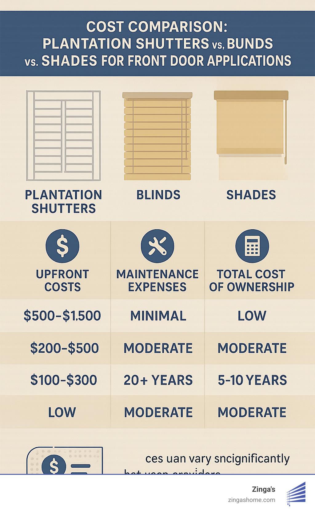 Cost comparison chart showing plantation shutters vs blinds vs shades for front door applications including upfront costs, maintenance expenses, lifespan, and total cost of ownership - plantation shutters for front door infographic
