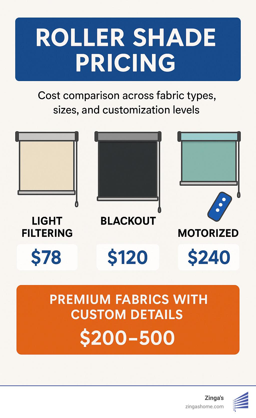 Cost comparison infographic showing roller shade pricing across different fabric types, sizes, and customization levels - decorative roller window shades infographic