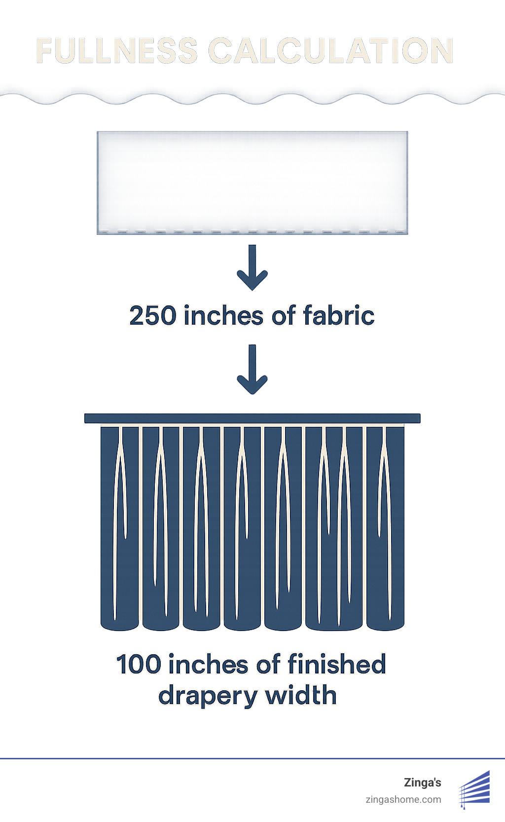 Fullness calculation diagram showing how 250 inches of fabric creates 100 inches of finished drapery width with proper pleating - custom pinch pleat drapes infographic
