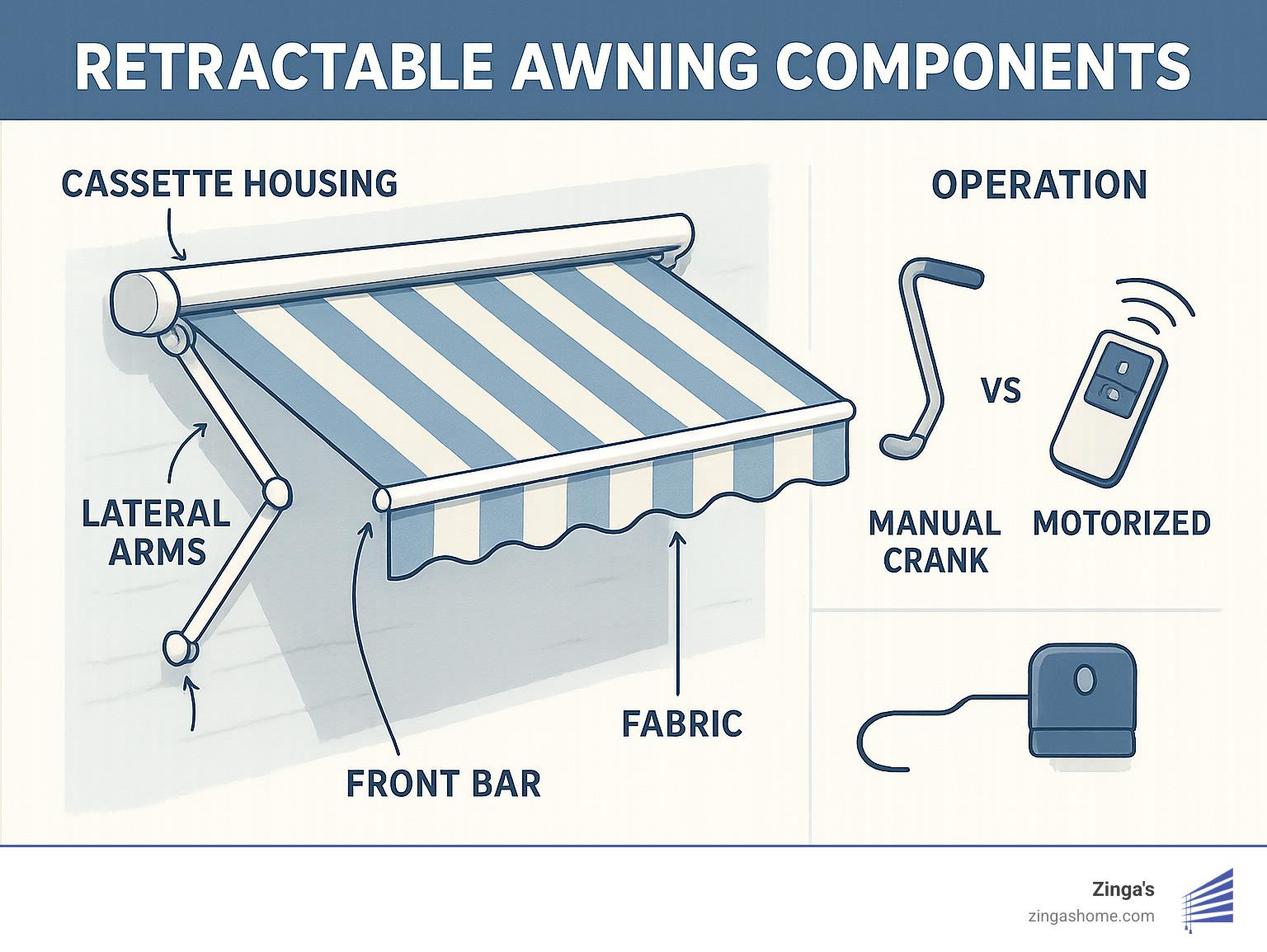 Retractable awning components showing cassette housing, lateral arms, fabric, front bar, and operation methods with manual crank vs motorized options - retractable awnings infographic 
