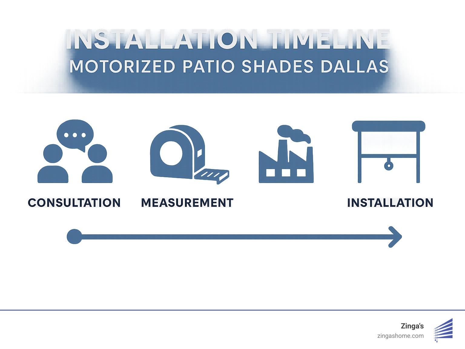 Installation timeline showing consultation, measurement, manufacturing, and installation phases - motorized patio shades dallas infographic