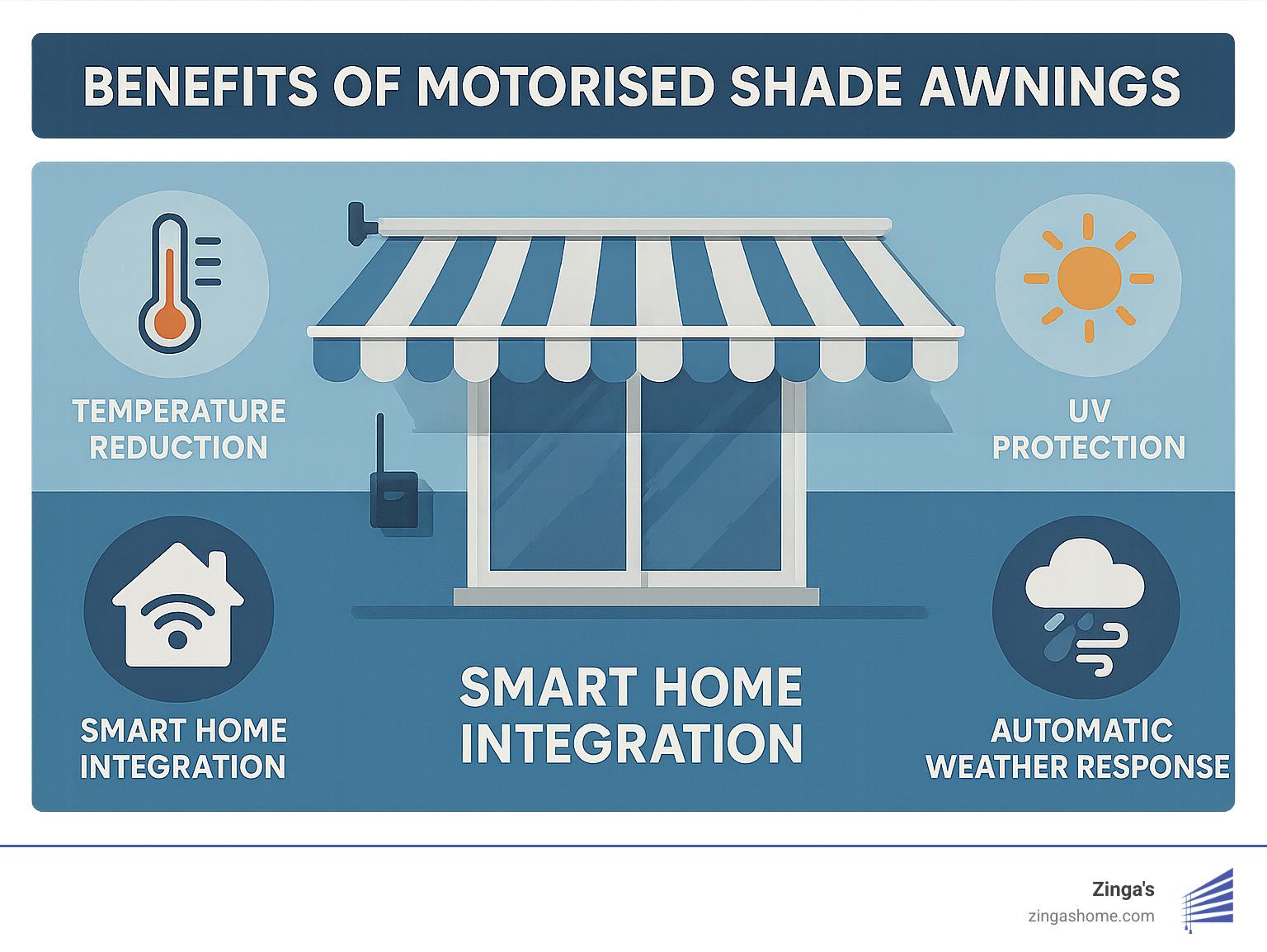 Benefits of motorised shade awnings showing temperature reduction, UV protection, smart home integration, and automatic weather response capabilities - motorised shade awnings infographic 