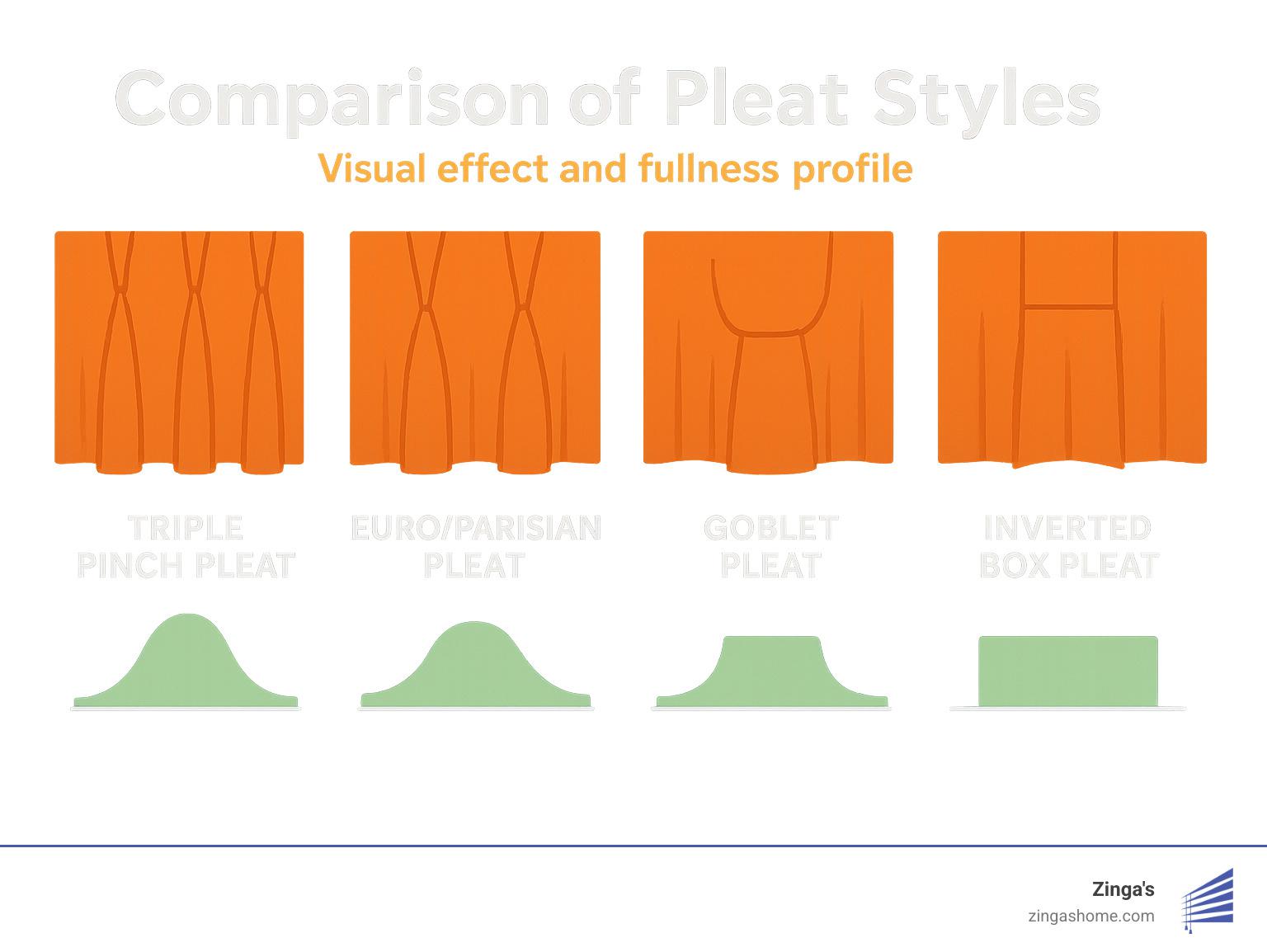 Comparison of different pleat styles showing how each creates a unique visual effect and fullness profile - custom pinch pleat drapes infographic