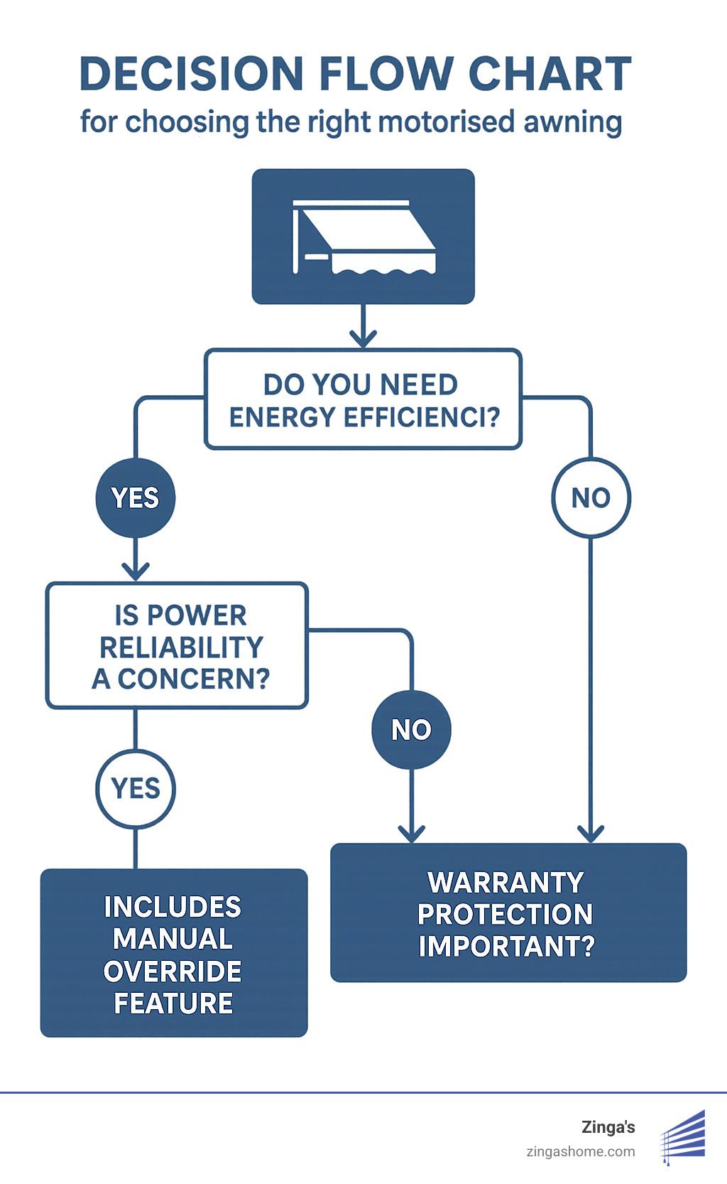 Decision flow chart for choosing the right motorised awning - motorised shade awnings infographic Decision flow chart for choosing the right motorised awning - motorised shade awnings infographic