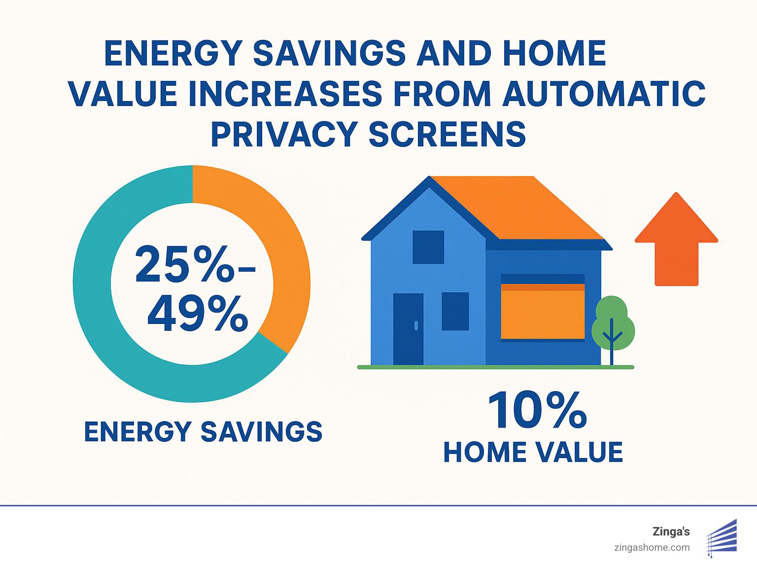 infographic showing energy savings percentages and home value increases from automatic privacy screens - automatic privacy screen infographic 