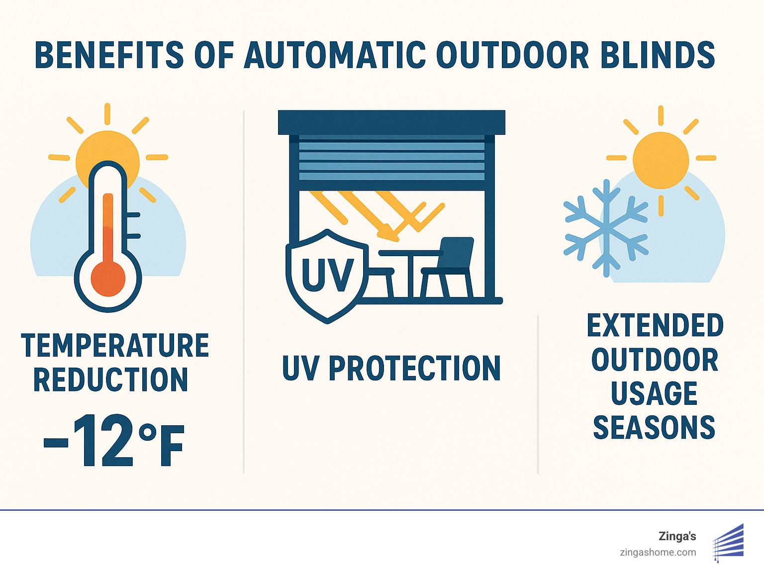 Benefits of automatic outdoor blinds showing temperature reduction, UV protection, and extended outdoor usage seasons - automatic outdoor blinds infographic