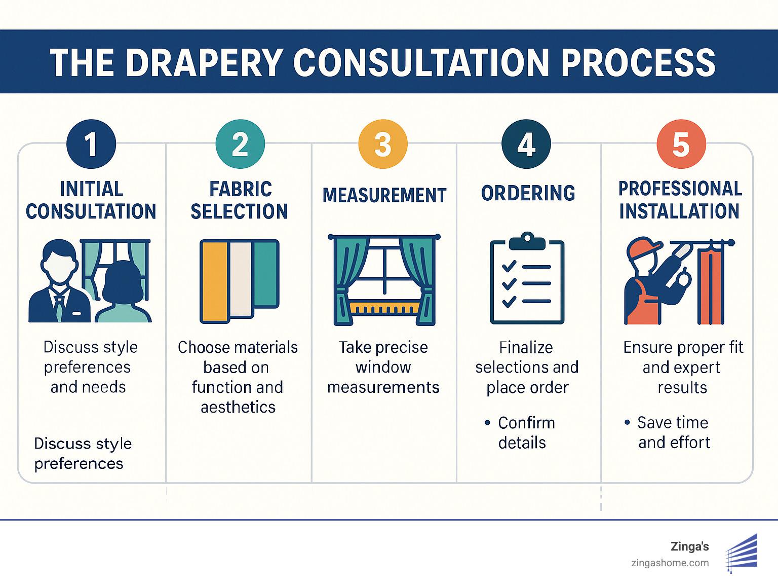Detailed infographic showing the 5-step drapery consultation process from initial consultation through fabric selection, measurement, ordering, and professional installation, highlighting key decision points and benefits at each stage - drapery consultation infographic 