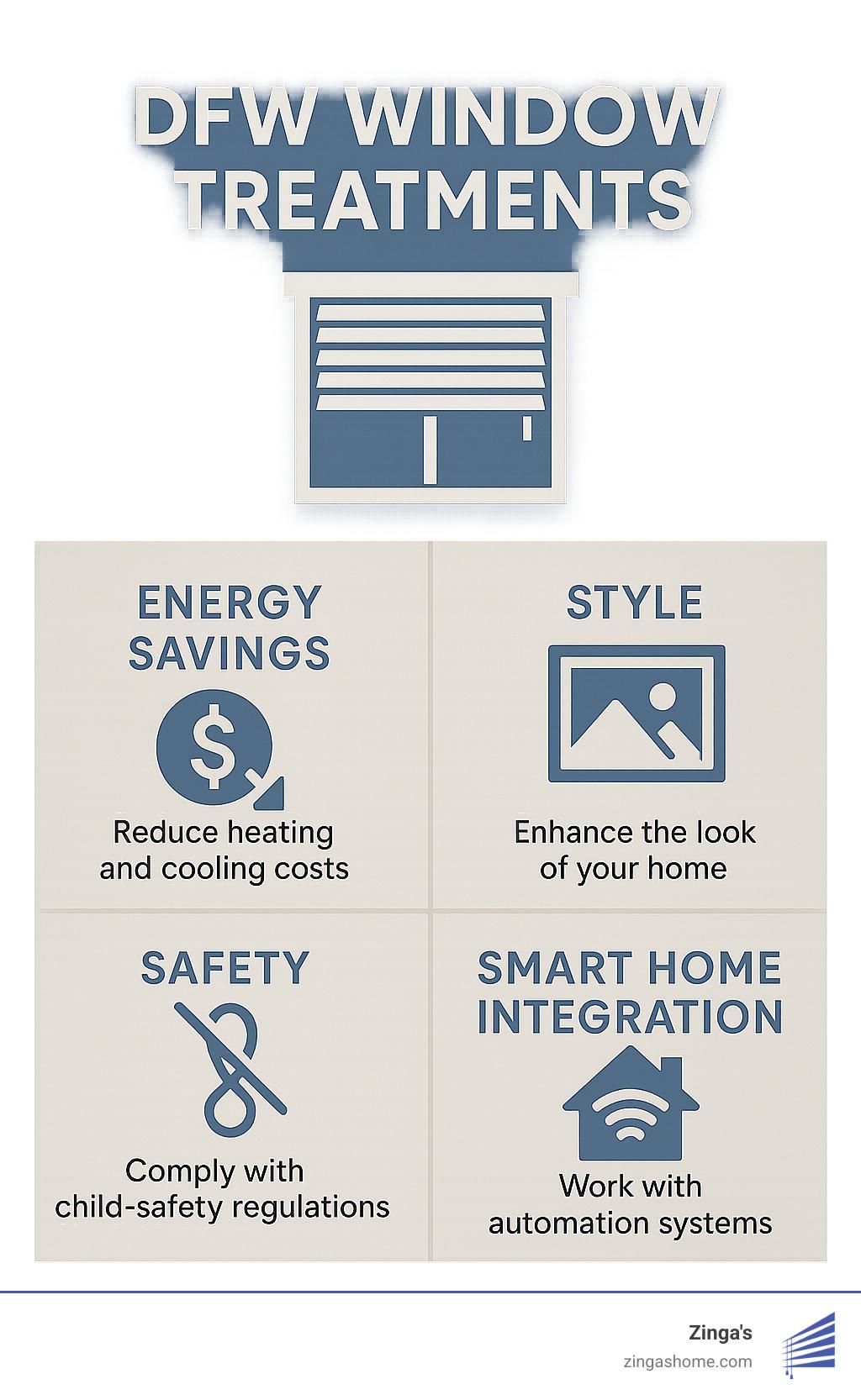 Summary infographic highlighting potential energy savings, style benefits, safety compliance, and smart home integration advantages of properly selected DFW window treatments - dfw window treatments infographic