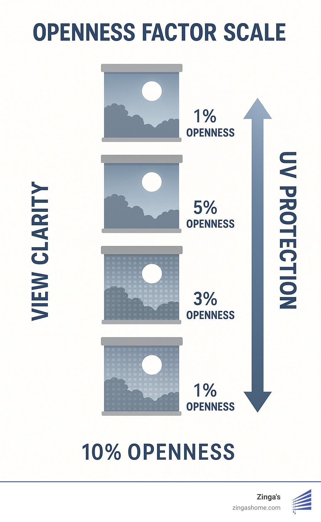 Openness factor scale showing view clarity vs UV protection at different percentages - sun blocking window blinds infographic Openness factor scale showing view clarity vs UV protection at different percentages - sun blocking window blinds infographic