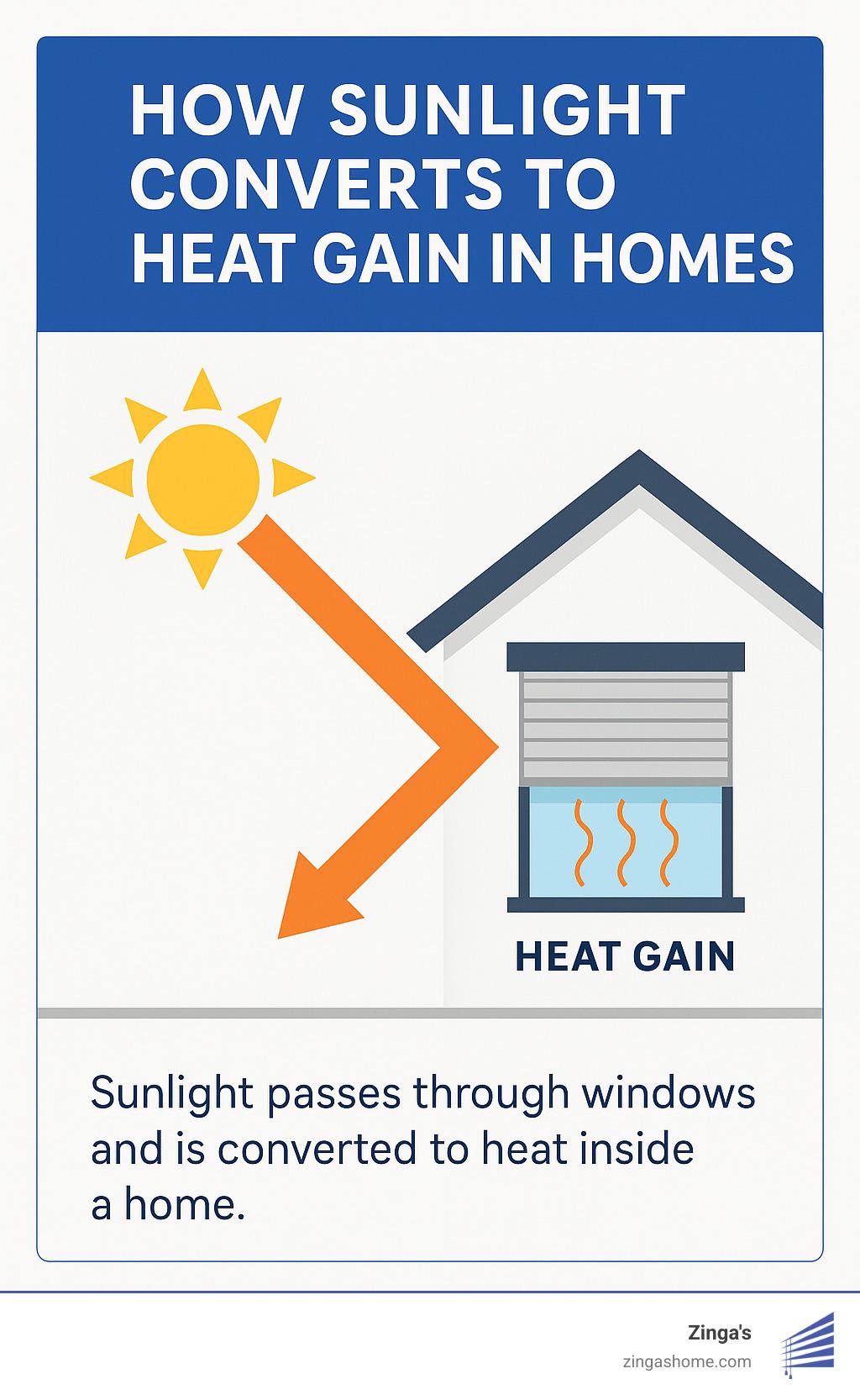 How sunlight converts to heat gain in homes - sun blocking window blinds infographic How sunlight converts to heat gain in homes - sun blocking window blinds infographic