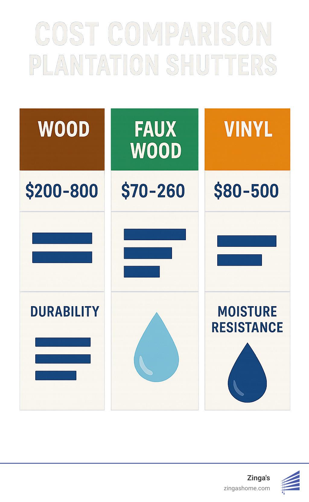 Cost comparison infographic showing wood shutters ($200-800), faux wood ($70-260), vinyl ($80-500), with durability ratings and moisture resistance levels for each material type - plantation shutter infographic