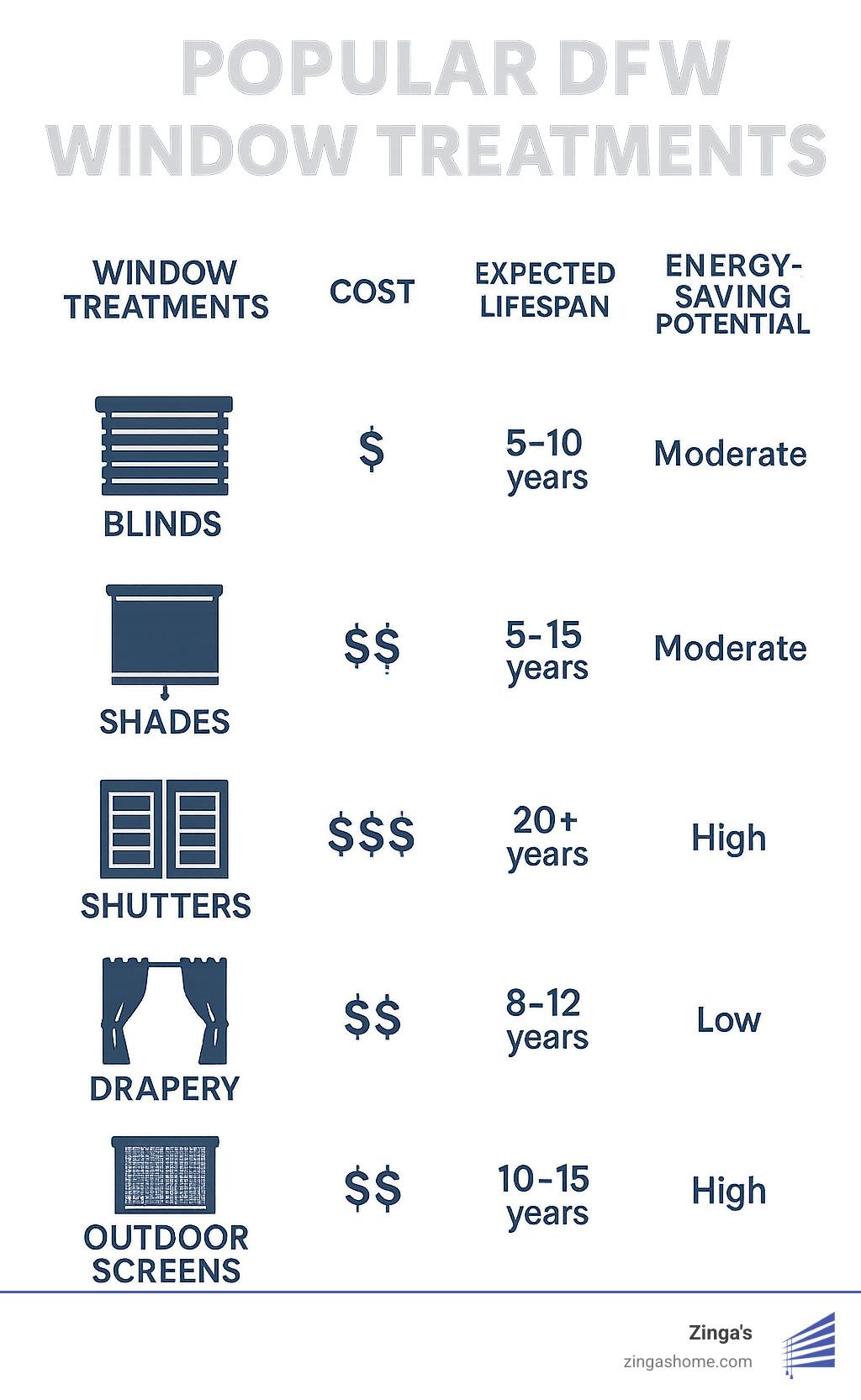 Comparison table showing popular DFW window treatments with cost ranges, expected lifespan, and energy-saving potential for blinds, shades, shutters, drapery, and outdoor screens - dfw window treatments infographic