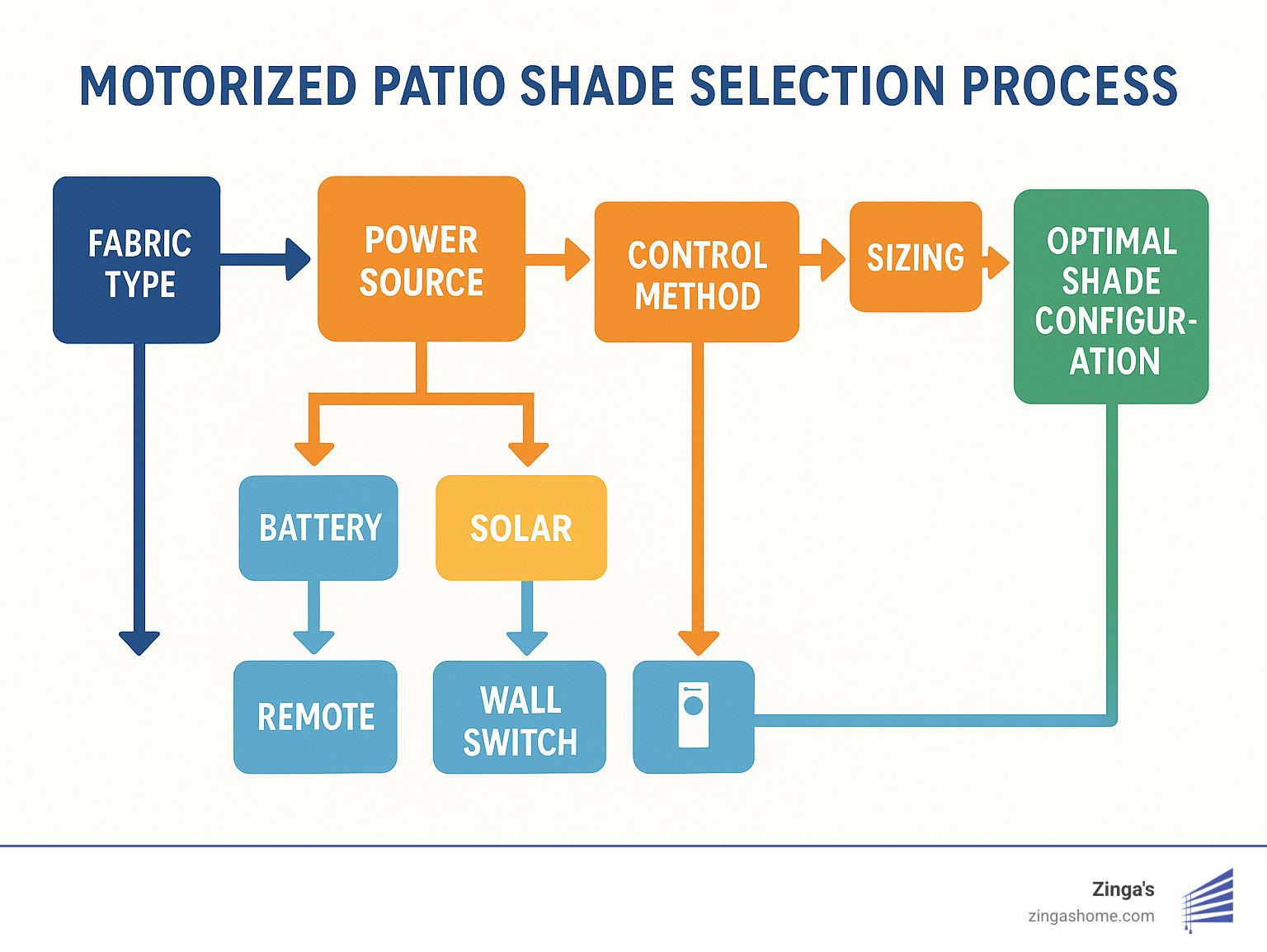 Motorized patio shade selection process flowchart showing key decision points: fabric type selection, power source options, control method preferences, sizing requirements, and smart home integration choices leading to optimal shade configuration - motorized shades for patios infographic Motorized patio shade selection process flowchart showing key decision points: fabric type selection, power source options, control method preferences, sizing requirements, and smart home integration choices leading to optimal shade configuration - motorized shades for patios infographic