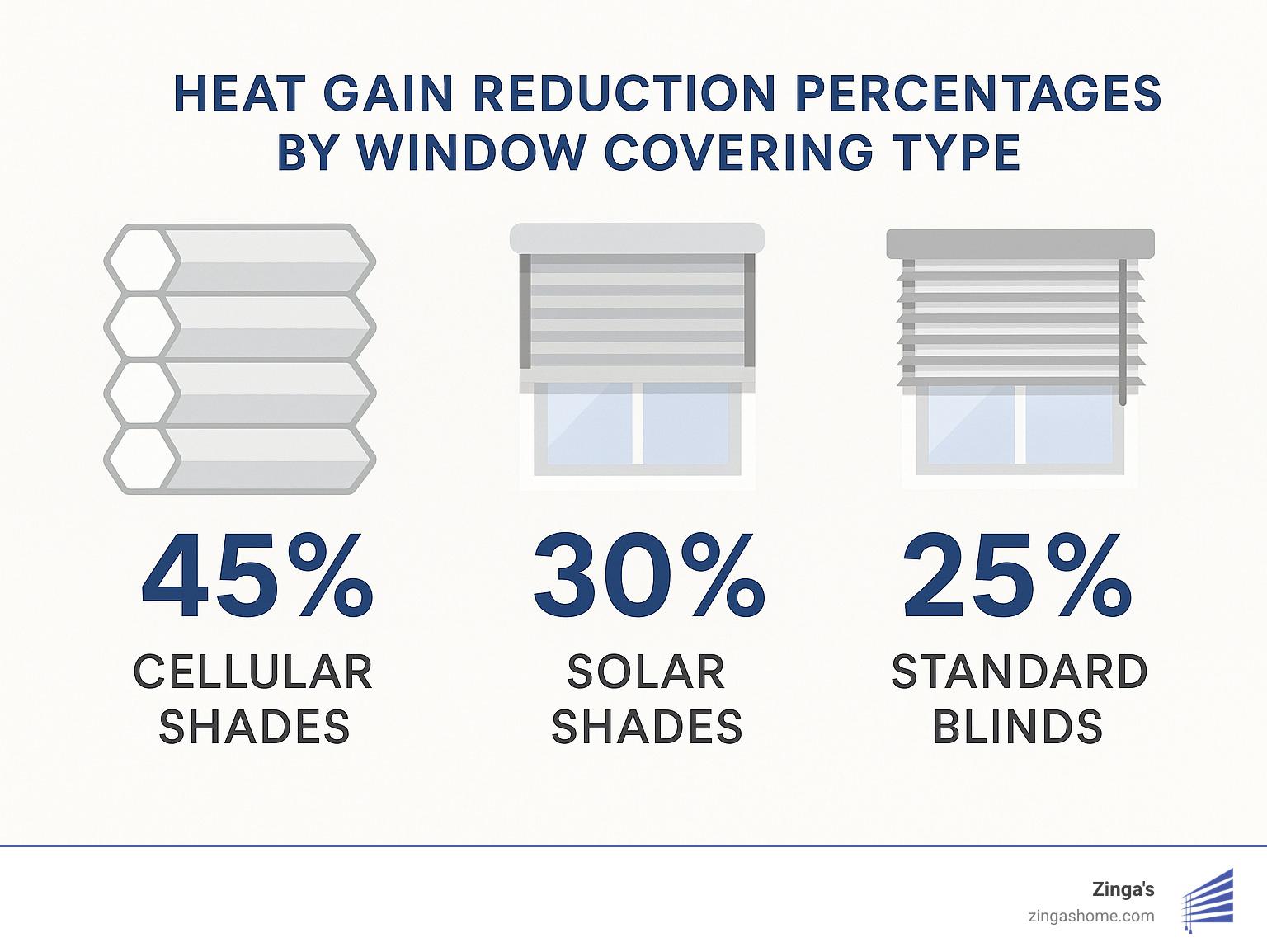 Heat gain reduction percentages by window covering type showing cellular shades, solar shades, and standard blinds compared - eco friendly window blinds infographic Heat gain reduction percentages by window covering type showing cellular shades, solar shades, and standard blinds compared - eco friendly window blinds infographic