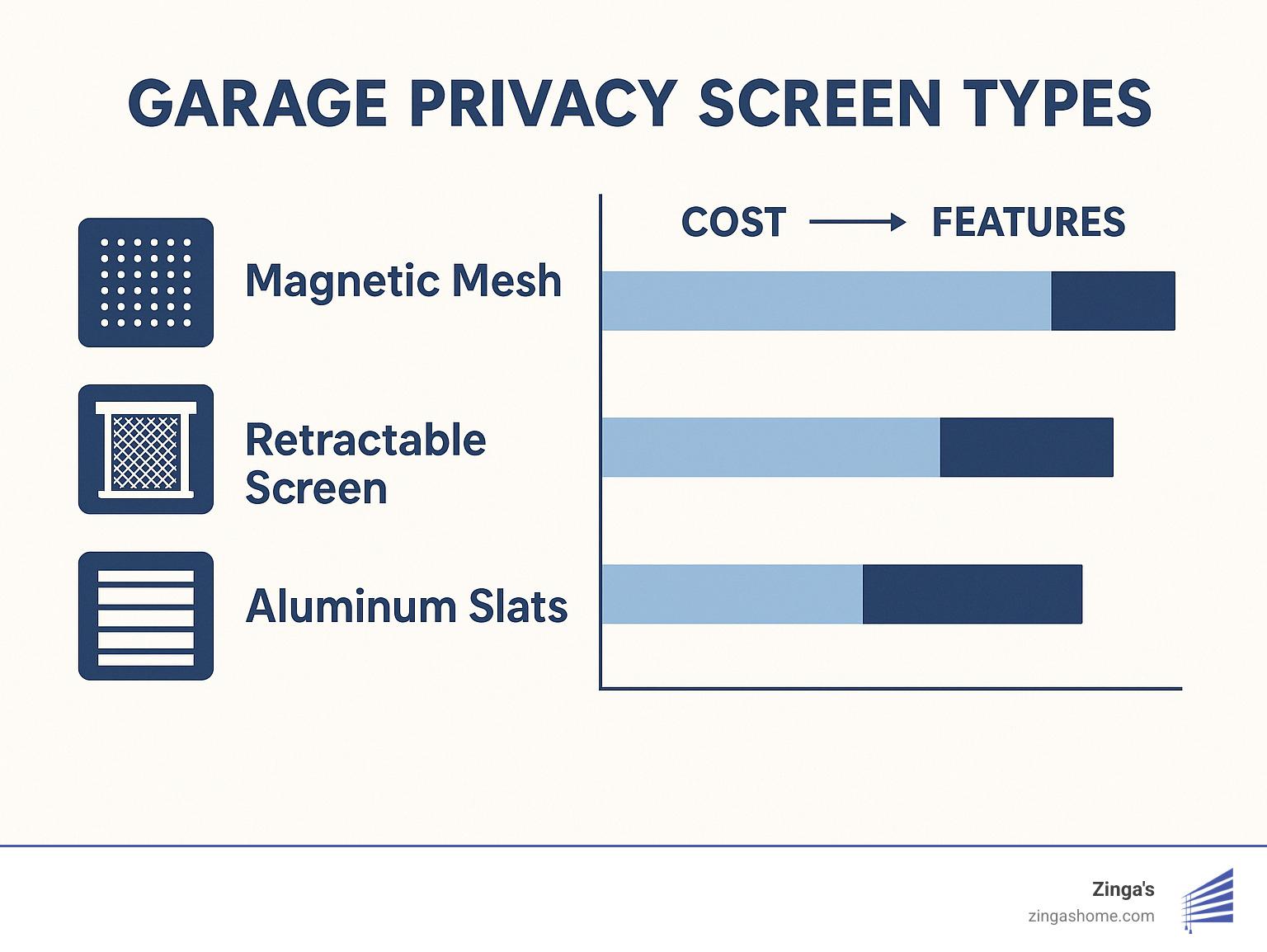 Chart comparing costs and features of different garage privacy screen types - garage privacy screen infographic