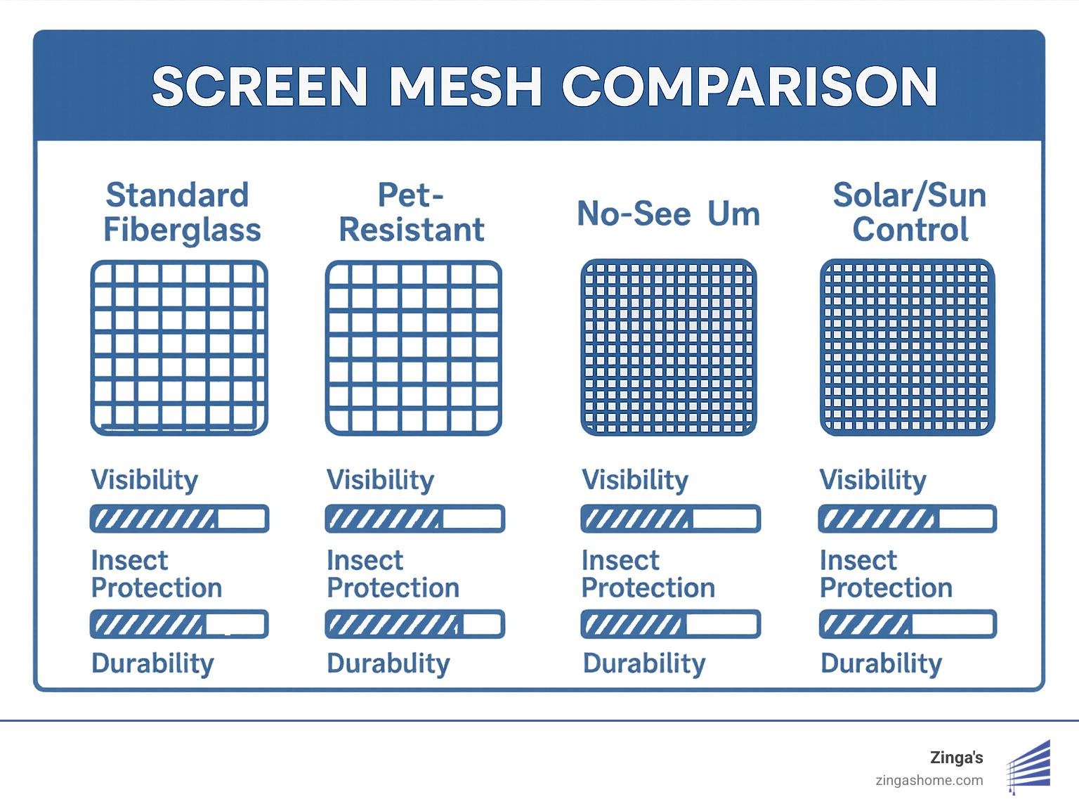Screen mesh comparison showing visibility, insect protection, and durability ratings for different mesh types - screens for sliding patio doors infographic