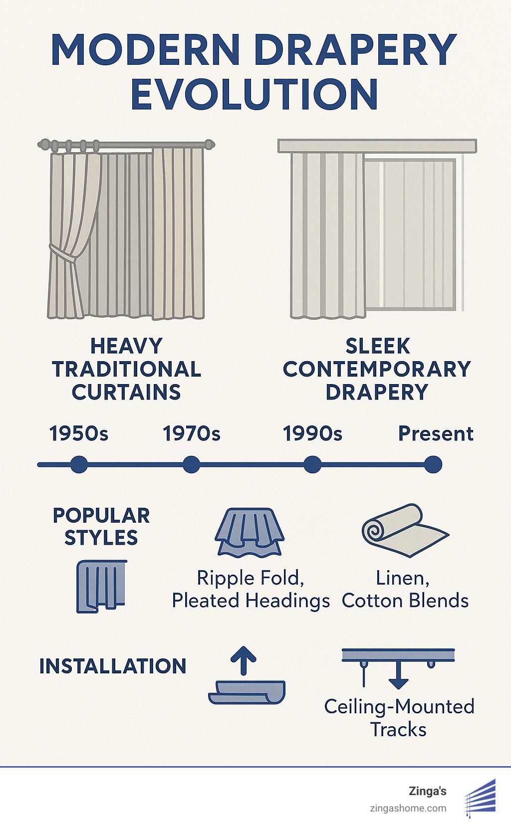 Modern drapery evolution showing the shift from heavy traditional curtains to sleek contemporary designs, featuring timeline of popular styles, materials, and installation methods from 1950s to present day - modern drapery infographic 