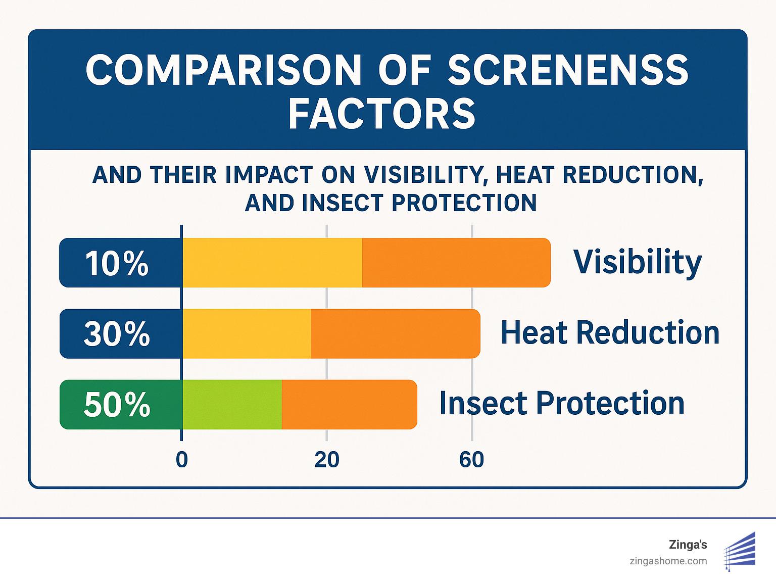 Comparison of different screen openness factors and their impact on visibility, heat reduction, and insect protection - motorized screens for lanai infographic
